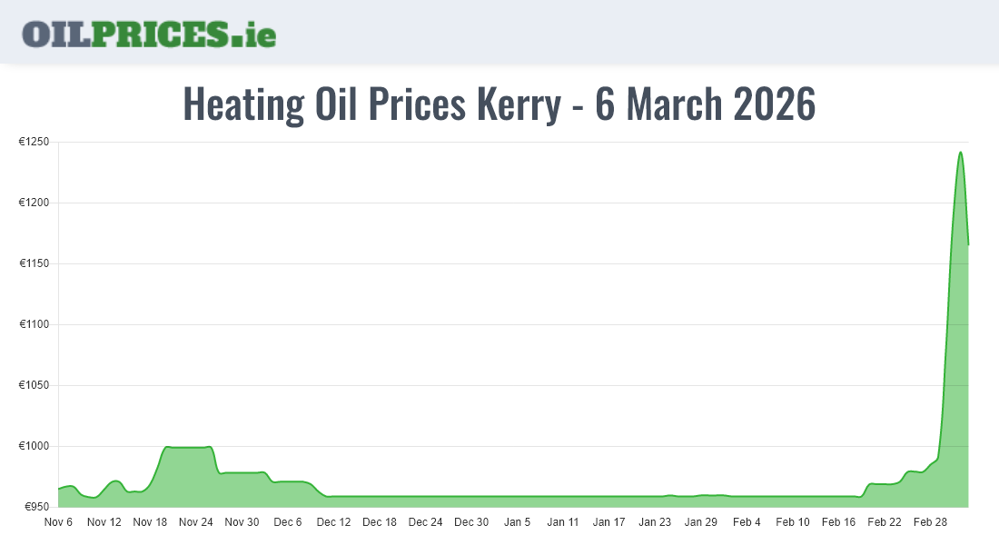 5 Heating Oil Prices in Kerry / Ciarraí from €947 for 1000 Litres Oil